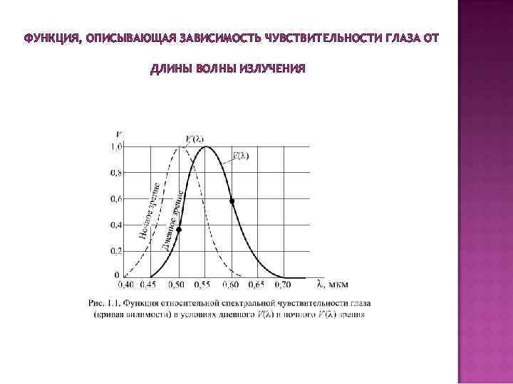 ФУНКЦИЯ, ОПИСЫВАЮЩАЯ ЗАВИСИМОСТЬ ЧУВСТВИТЕЛЬНОСТИ ГЛАЗА ОТ ДЛИНЫ ВОЛНЫ ИЗЛУЧЕНИЯ 