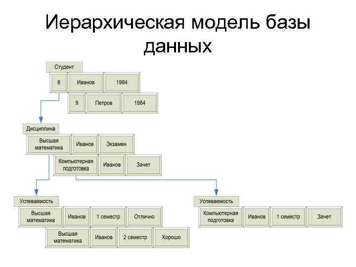Иерархическая модель базы данных 