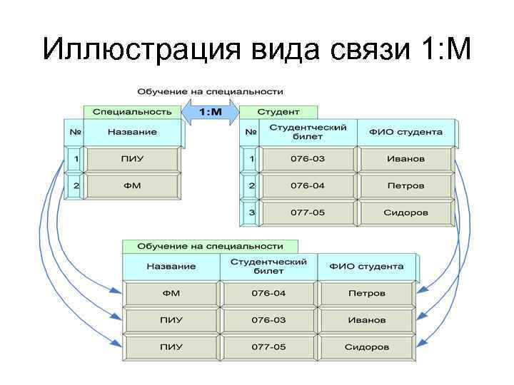 Иллюстрация вида связи 1: M 