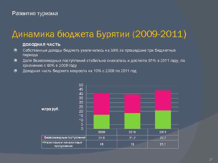 Развитие туризма Динамика бюджета Бурятии (2009 -2011) ДОХОДНАЯ ЧАСТЬ Собственные доходы бюджета увеличились на