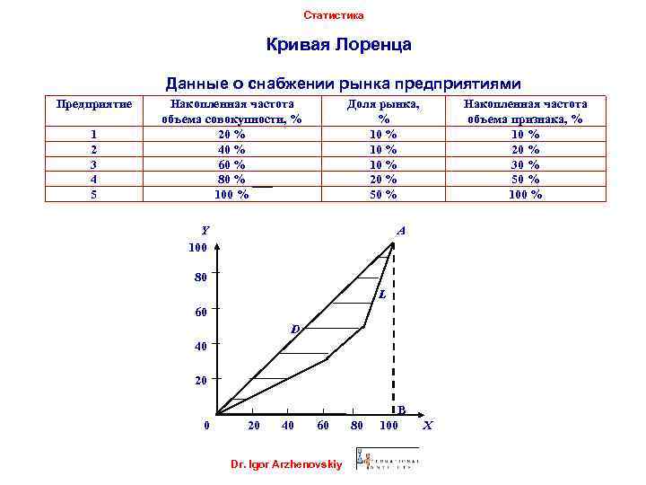 Статистика Кривая Лоренца Данные о снабжении рынка предприятиями Предприятие 1 2 3 4 5