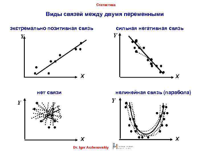 Статистика Виды связей между двумя переменными экстремально позитивная связь Х нет связи сильная негативная