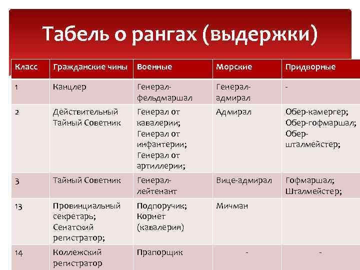 Табель о рангах (выдержки) Класс Гражданские чины Военные Морские Придворные 1 Канцлер Генералфельдмаршал Генераладмирал