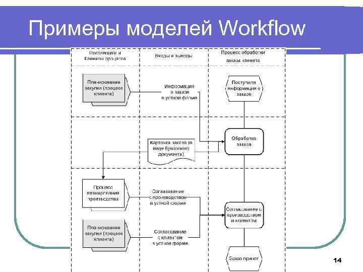 В данной модели выполнены. Модель workflow. Примеры моделей. Модель потока работ workflow. Модель воркфлоу.