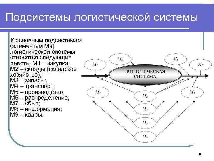 Понятие система элемент система. Элементы логистической системы. Схематическая модель логистической системы. Логистические подсистемы. Элементы логистической подсистемы.