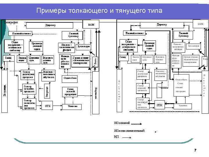Примеры толкающего и тянущего типа 7 