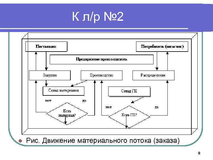 К л/р № 2 l Рис. Движение материального потока (заказа) 9 