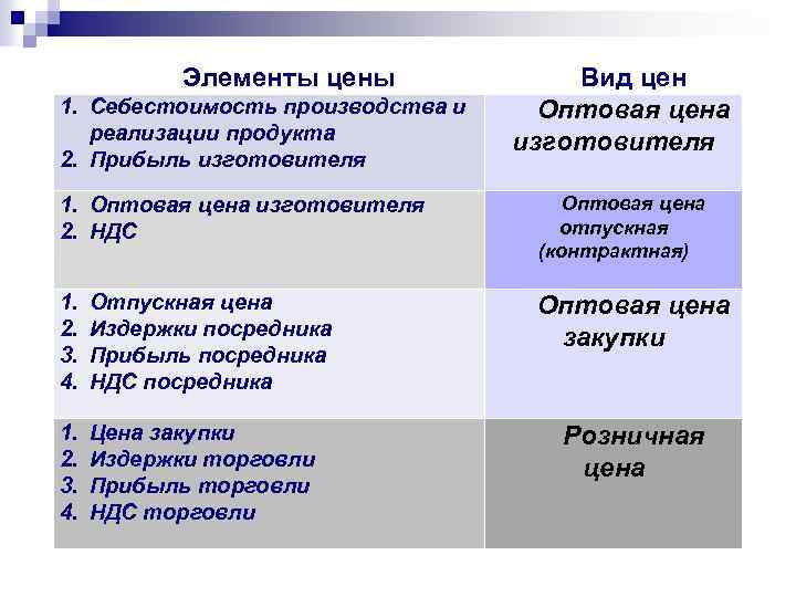 Элементы цены 1. Себестоимость производства и реализации продукта 2. Прибыль изготовителя Вид цен Оптовая