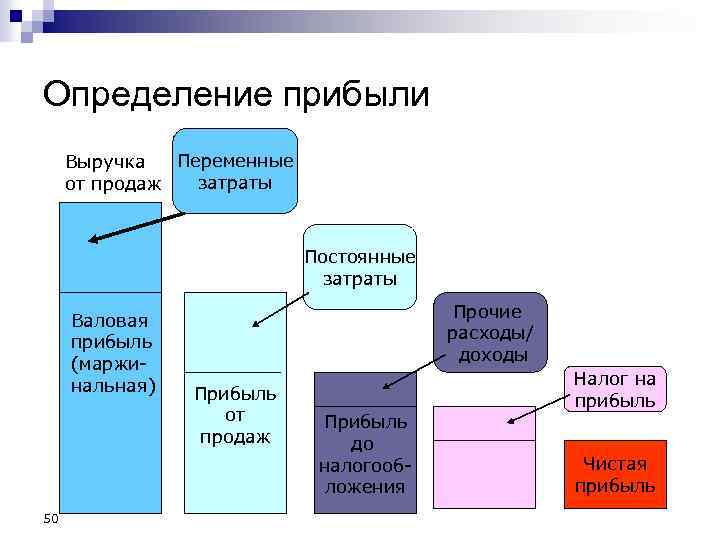  Определение прибыли Переменные Выручка затраты от продаж Постоянные затраты Валовая прибыль (маржинальная) 50