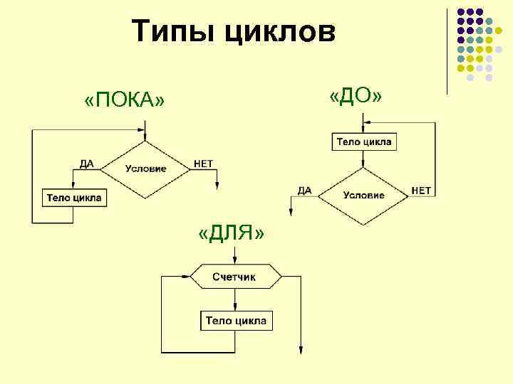 Цикл до тех пор пока