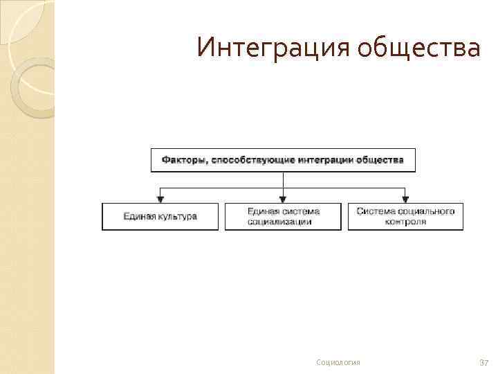 Пример интеграции в обществе. Интеграция общества. Схема интеграции в обществе. Интегрироваться в общество это. Интеграция это в обществознании.