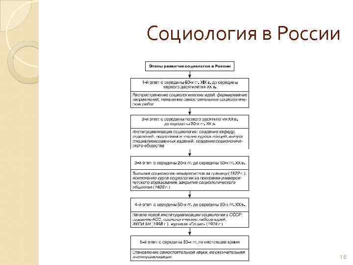 Социология в России 16 