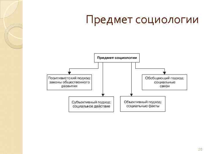 Предмет социологии 20 