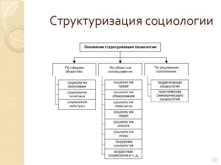 Структуризация социологии 22 