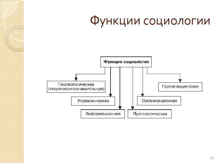 Функции социологии 24 