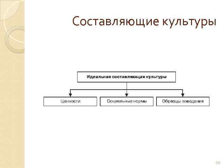 Культуру составляет. Основные составляющие культуры. Перечислите составляющие культуры. Каковы ее составляющие культуры. Составляющие культуры схема.