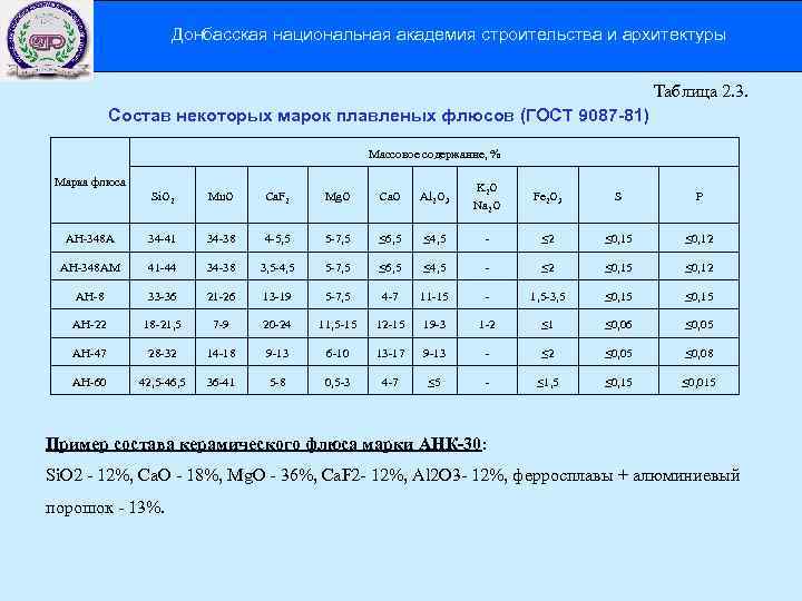 Донбасская национальная академия строительства и архитектуры Таблица 2. 3. Состав некоторых марок плавленых флюсов
