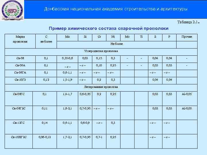 Донбасская национальная академия строительства и архитектуры Таблица 2. 1 Пример химического состава сварочной проволоки