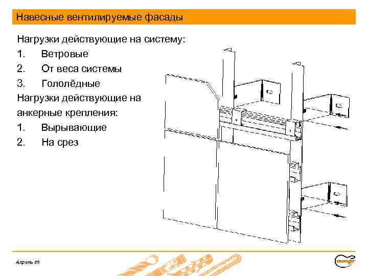 Навесные вентилируемые фасады Нагрузки действующие на систему: 1. Ветровые 2. От веса системы 3.