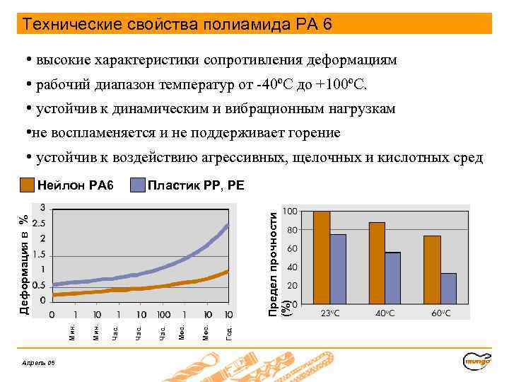 Технические свойства полиамида PA 6 • высокие характеристики сопротивления деформациям • рабочий диапазон температур