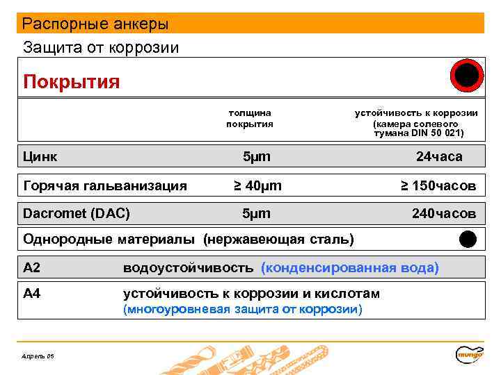 Распорные анкеры Защита от коррозии y Покрытия толщина покрытия Цинк устойчивость к коррозии (камера