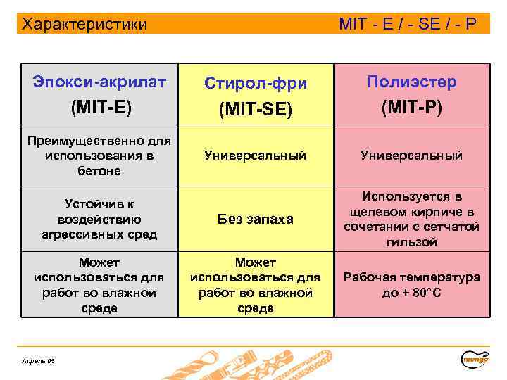 Характеристики MIT - E / - SE / - P Эпокси-акрилат Стирол-фри Полиэстер (MIT-E)