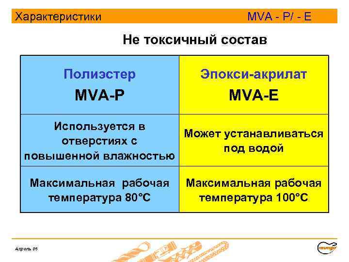 Характеристики MVA - P/ - E Не токсичный состав Полиэстер Эпокси-акрилат MVA-P MVA-E Используется