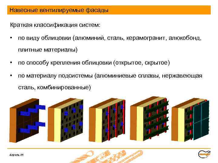 Навесные вентилируемые фасады Краткая классификация систем: • по виду облицовки (алюминий, сталь, керамогранит, алюкобонд,