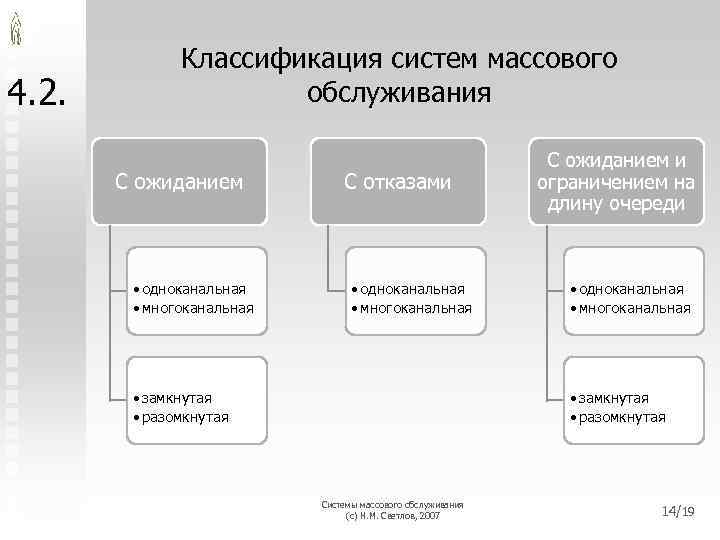 4. 2. Классификация систем массового обслуживания С ожиданием • одноканальная • многоканальная С отказами