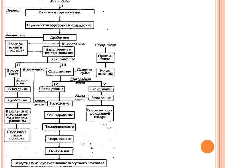 Технологическая схема производства шоколада