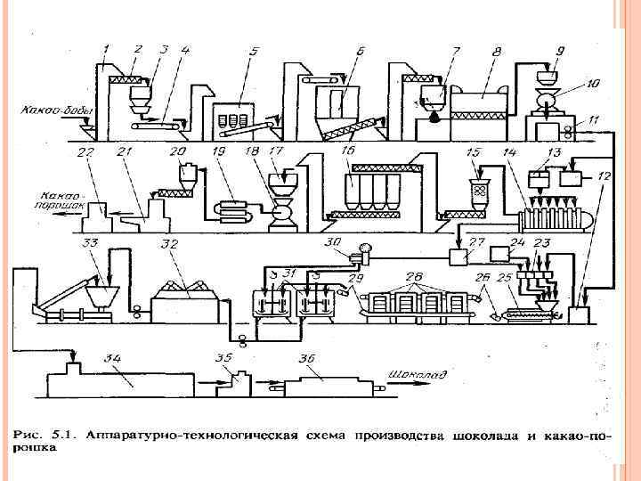 Технология производства шоколада схема