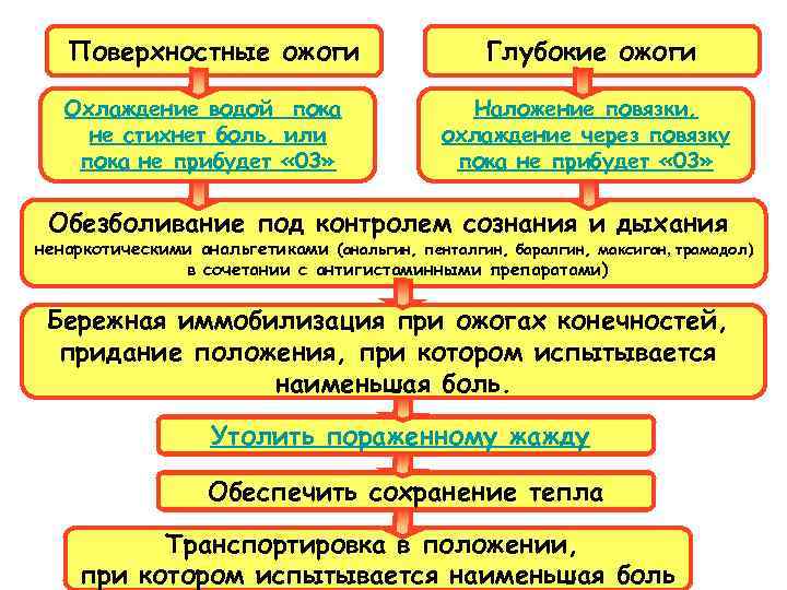 Поверхностные ожоги Охлаждение водой пока не стихнет боль, или пока не прибудет « 03»