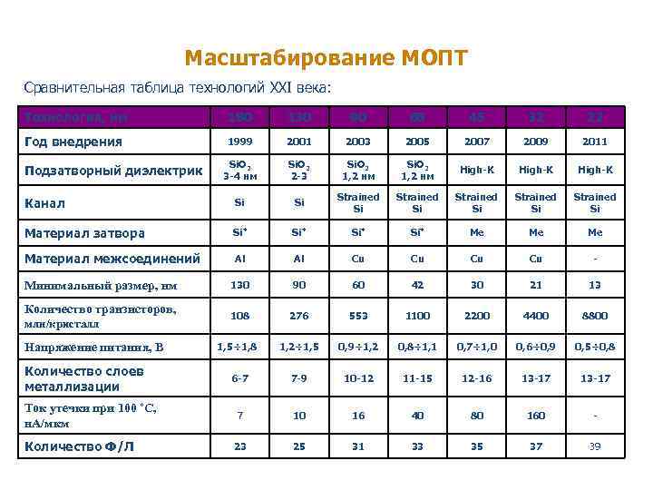 Таблица 21 века