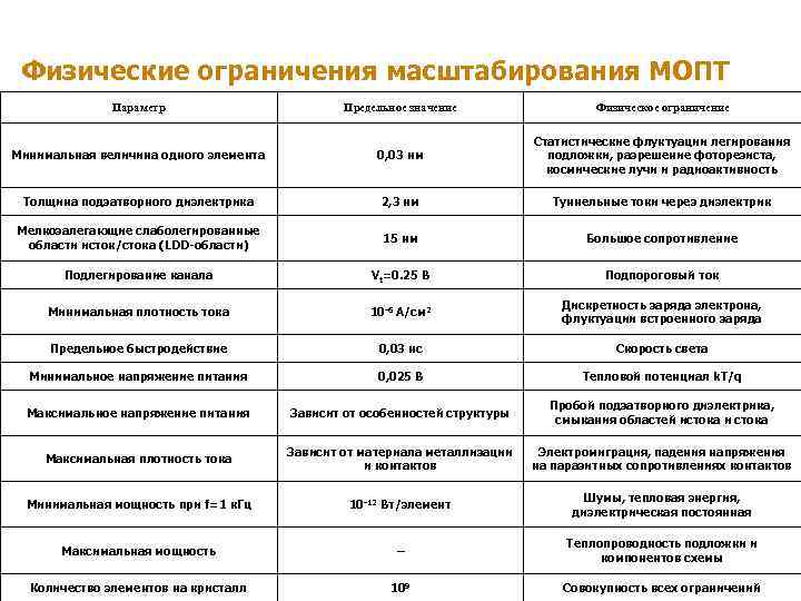 11 Физические ограничения масштабирования МОПТ Параметр Предельное значение Физическое ограничение Минимальная величина одного элемента