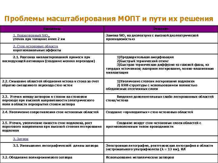 12 Проблемы масштабирования МОПТ и пути их решения Проблемы 1. Подзатворный Si. O 2