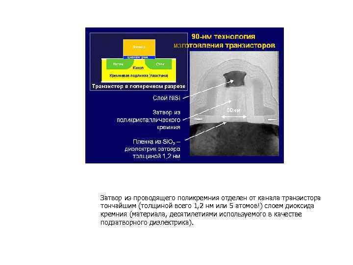 Затвор из проводящего поликремния отделен от канала транзистора тончайшим (толщиной всего 1, 2 нм