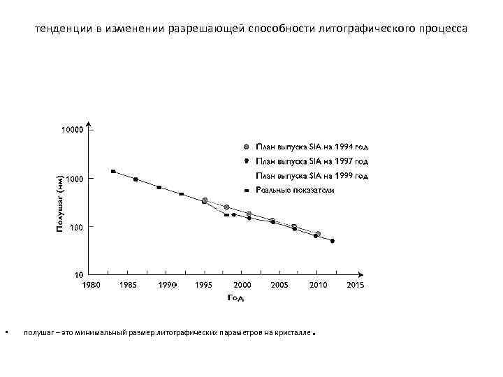 тенденции в изменении разрешающей способности литографического процесса • полушаг – это минимальный размер литографических