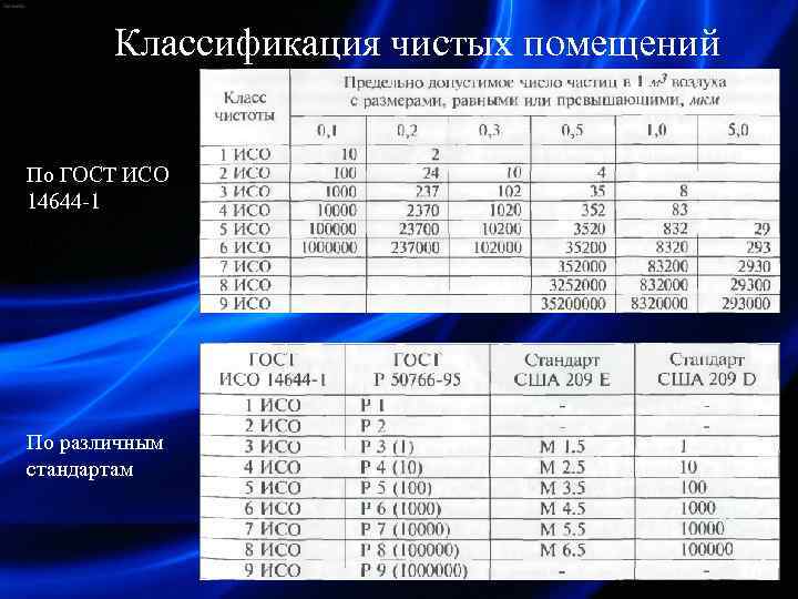Классификация чистых помещений По ГОСТ ИСО 14644 -1 По различным стандартам 