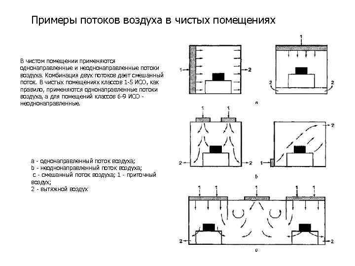 Схема потоков воздуха в помещении