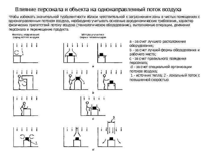 Влияние персонала и объекта на однонаправленный поток воздуха Чтобы избежать значительной турбулентности вблизи чувствительной