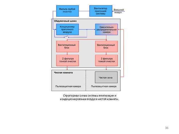  Структурная схема системы вентиляции и кондиционирования воздуха чистой комнаты. 38 