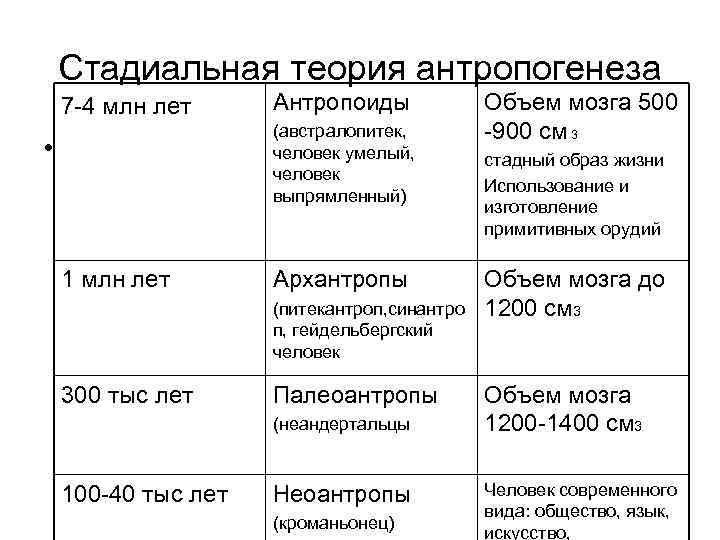 Стадиальная теория антропогенеза 7 -4 млн лет Антропоиды (австралопитек, человек умелый, человек выпрямленный) •