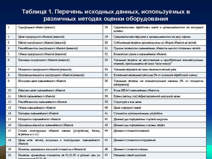 Таблица 1. Перечень исходных данных, используемых в различных методах оценки оборудования 1 Однородный объект