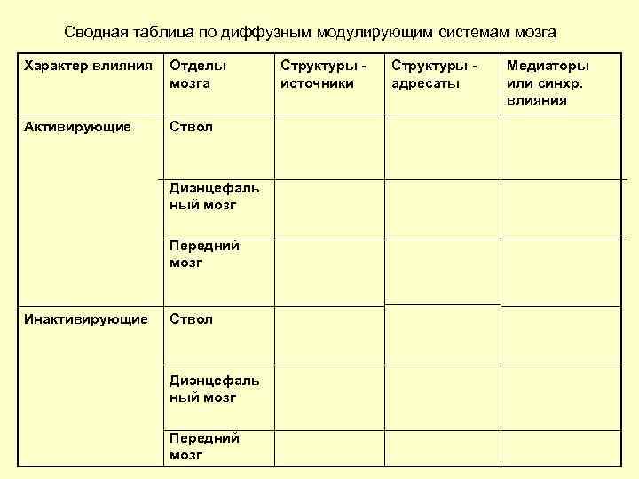 Сводная таблица по диффузным модулирующим системам мозга Характер влияния Отделы мозга Активирующие Ствол Диэнцефаль