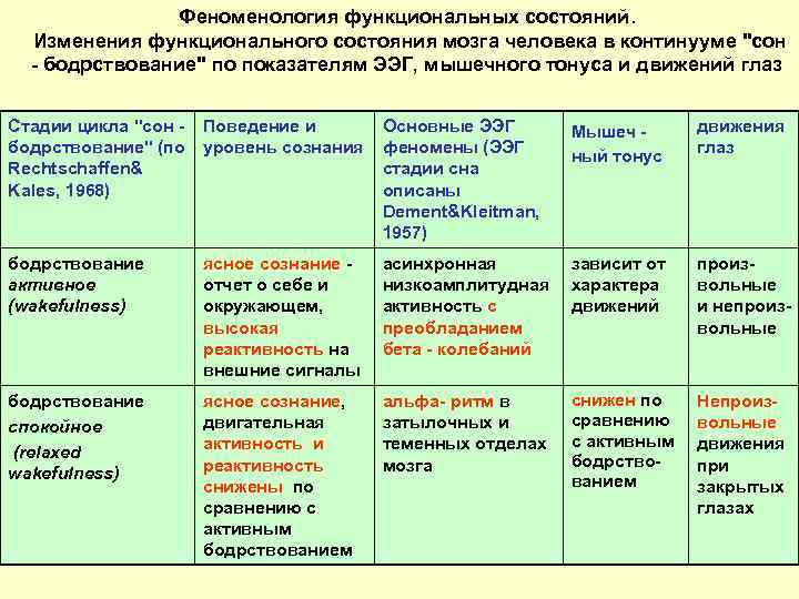 Рабочие функциональные состояния. Функциональное состояние человека. Виды функциональных состояний человека. Методы психофизиологии таблица. Психофизиология функциональных состояний.