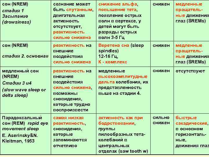 сон (NREM) стадия 1 Засыпание (drowsiness) сознание может быть спутанным, двигательная активность отсутствует, реактивность