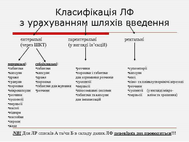 Класифікація ЛФ з урахуванням шляхів введення ентеральні (через ШКТ) пероральні: пероральні • таблетки •