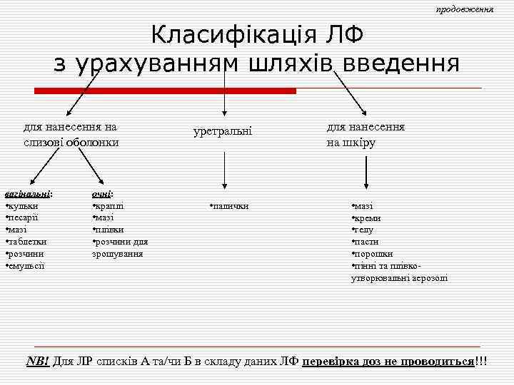 продовження Класифікація ЛФ з урахуванням шляхів введення для нанесення на слизові оболонки вагінальні: вагінальні