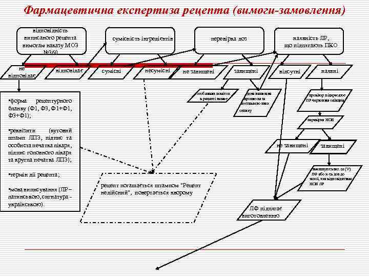 Фармацевтична експертиза рецепта (вимоги-замовлення) відповідність виписаного рецепта вимогам наказу МОЗ № 360 не відповідає