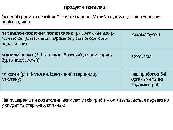 Продукти асиміляції Основні продукти асиміляції – полісахариди. У грибів відомо три типи запасних полісахаридів.